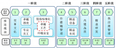 精益變革模塊推進(jìn)路線(xiàn)圖
