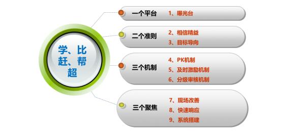 精益推進“學比趕幫超”主題模式 精益推進“學比趕幫超”主題模式