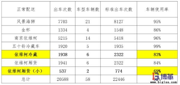 各車型車次利用率指標 各車型車次利用率指標