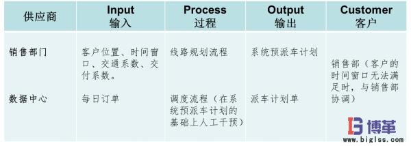 市內(nèi)配送優(yōu)化項目范圍 市內(nèi)配送優(yōu)化項目范圍