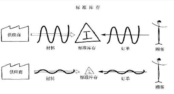 精益管理專業(yè)術(shù)語之標準庫存