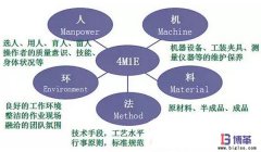 豐田生產(chǎn)方式中精益4M1E是指什么？