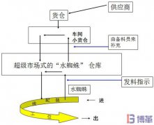 "水蜘蛛"在生產(chǎn)線(xiàn)作業(yè)程序及實(shí)施步驟