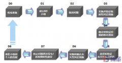 8D報(bào)告是什么意思？8個(gè)步驟是什么？