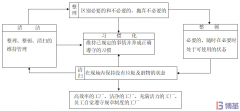 三張圖看懂5S管理！