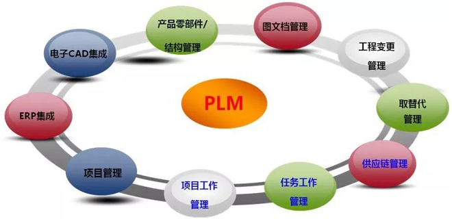  PLM是什么？