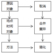 精益生產(chǎn)改善工具-5W1H、ECRS和PDCA