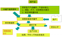 企業(yè)生產(chǎn)管理中如何縮短信息流處理時(shí)間？